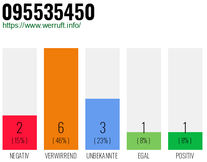 Rufnummer 095535450 Telefonnummer 095535450