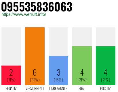 Rufnummer 095535836063 Telefonnummer 095535836063