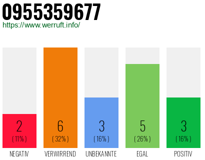 Rufnummer 0955359677 Telefonnummer 0955359677