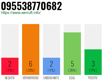 Rufnummer 095538770682 Telefonnummer 095538770682