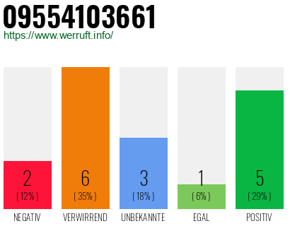 Rufnummer 09554103661 Telefonnummer 09554103661