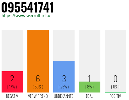 Rufnummer 095541741 Telefonnummer 095541741