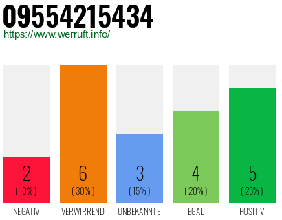 Rufnummer 09554215434 Telefonnummer 09554215434