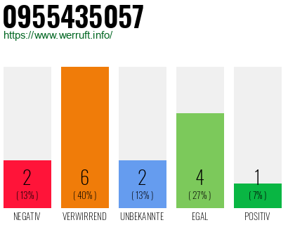 Rufnummer 0955435057 Telefonnummer 0955435057