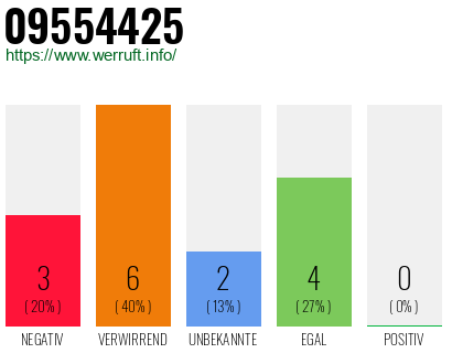 Rufnummer 09554425 Telefonnummer 09554425