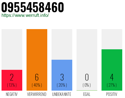Rufnummer 0955458460 Telefonnummer 0955458460