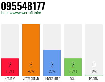 Rufnummer 095548177 Telefonnummer 095548177