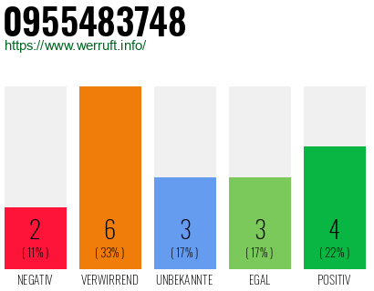 Rufnummer 0955483748 Telefonnummer 0955483748