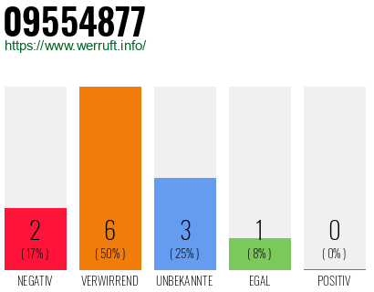 Rufnummer 09554877 Telefonnummer 09554877