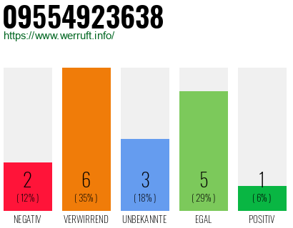 Rufnummer 09554923638 Telefonnummer 09554923638