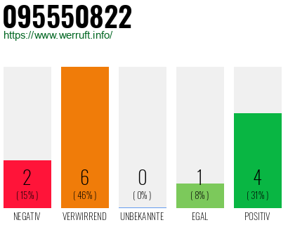 Rufnummer 095550822 Telefonnummer 095550822