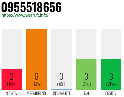 Rufnummer 0955518656 Telefonnummer 0955518656