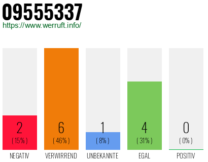 Rufnummer 09555337 Telefonnummer 09555337