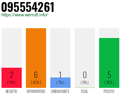 Rufnummer 095554261 Telefonnummer 095554261