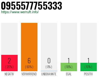 Rufnummer 0955577755333 Telefonnummer 0955577755333