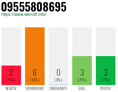 Rufnummer 09555808695 Telefonnummer 09555808695