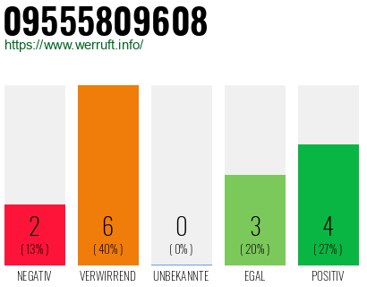 Rufnummer 09555809608 Telefonnummer 09555809608