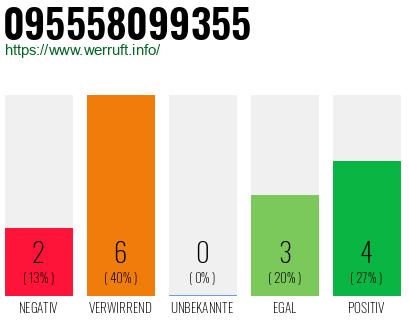 Rufnummer 095558099355 Telefonnummer 095558099355