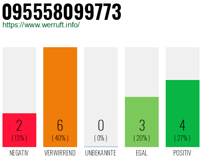 Rufnummer 095558099773 Telefonnummer 095558099773
