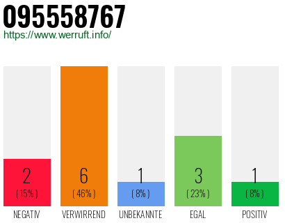 Rufnummer 095558767 Telefonnummer 095558767