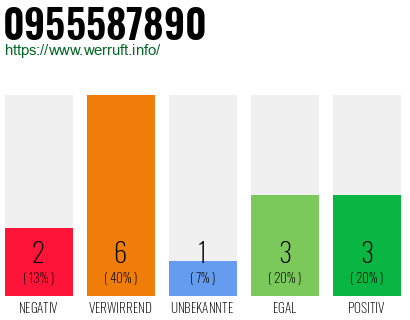Rufnummer 0955587890 Telefonnummer 0955587890