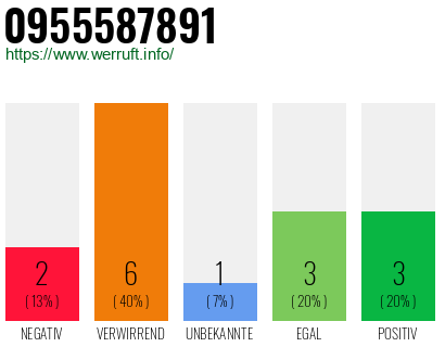 Rufnummer 0955587891 Telefonnummer 0955587891