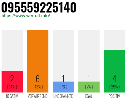 Rufnummer 095559225140 Telefonnummer 095559225140