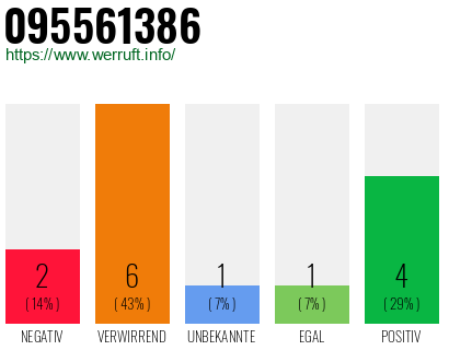 Rufnummer 095561386 Telefonnummer 095561386