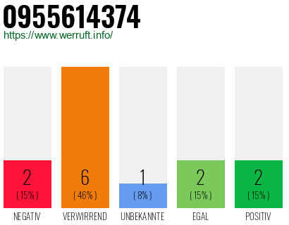 Rufnummer 0955614374 Telefonnummer 0955614374