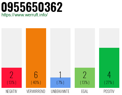 Rufnummer 0955650362 Telefonnummer 0955650362