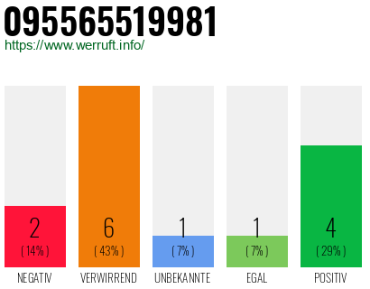 Rufnummer 095565519981 Telefonnummer 095565519981