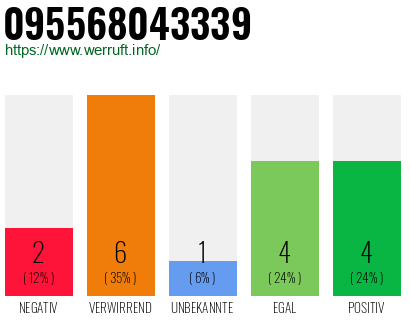 Rufnummer 095568043339 Telefonnummer 095568043339