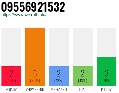 Rufnummer 09556921532 Telefonnummer 09556921532