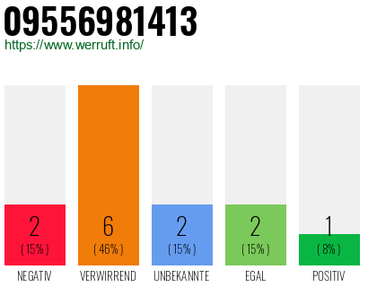 Rufnummer 09556981413 Telefonnummer 09556981413