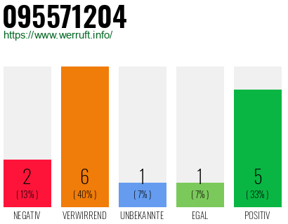 Rufnummer 095571204 Telefonnummer 095571204