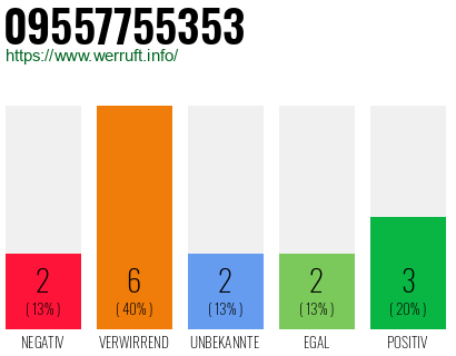 Rufnummer 09557755353 Telefonnummer 09557755353