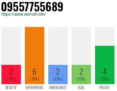 Rufnummer 09557755689 Telefonnummer 09557755689
