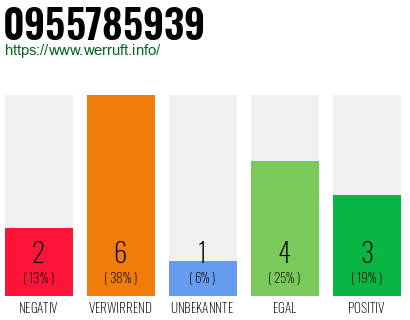 Rufnummer 0955785939 Telefonnummer 0955785939