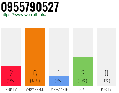 Rufnummer 0955790527 Telefonnummer 0955790527