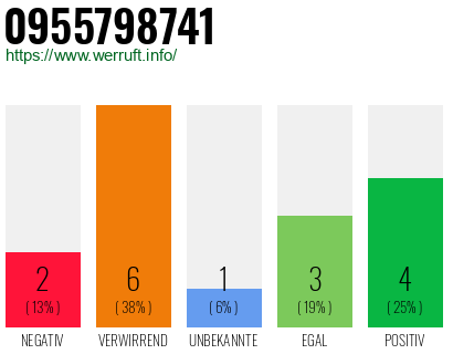 Rufnummer 0955798741 Telefonnummer 0955798741
