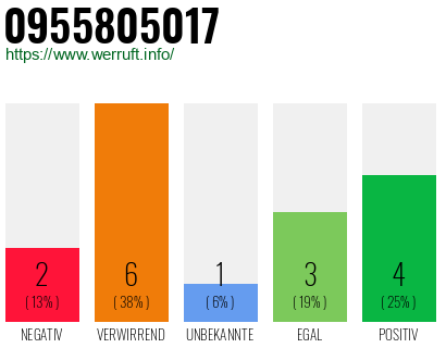 Rufnummer 0955805017 Telefonnummer 0955805017