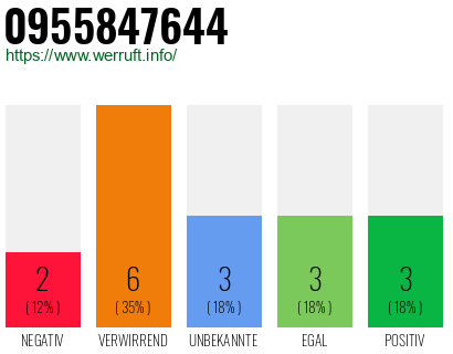 Rufnummer 0955847644 Telefonnummer 0955847644