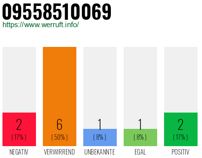 Rufnummer 09558510069 Telefonnummer 09558510069