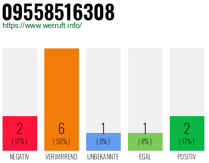 Rufnummer 09558516308 Telefonnummer 09558516308