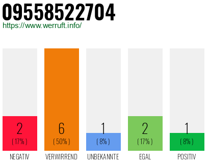 Rufnummer 09558522704 Telefonnummer 09558522704