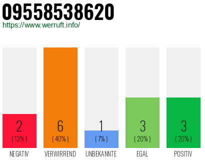 Rufnummer 09558538620 Telefonnummer 09558538620
