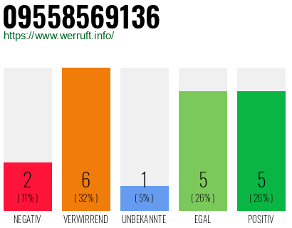 Rufnummer 09558569136 Telefonnummer 09558569136