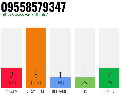 Rufnummer 09558579347 Telefonnummer 09558579347