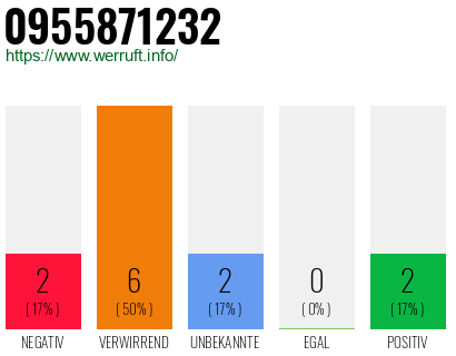 Rufnummer 0955871232 Telefonnummer 0955871232