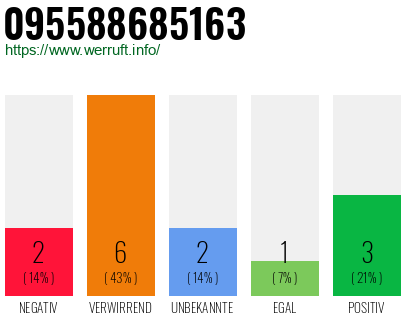 Rufnummer 095588685163 Telefonnummer 095588685163